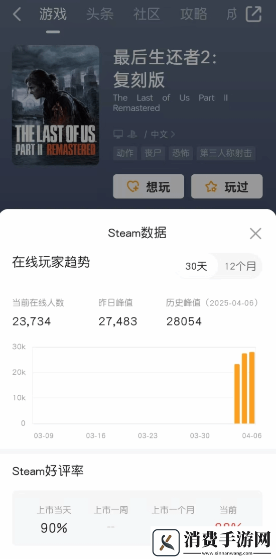 最后生还者2：复刻版Steam在线优秀！历史峰值高达2.8万人