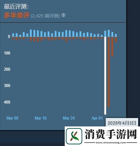 第一后裔最近多半差评