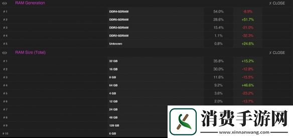 32G内存成主流