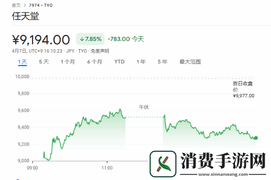 日本游戏股遭重创！索尼大跌10%
