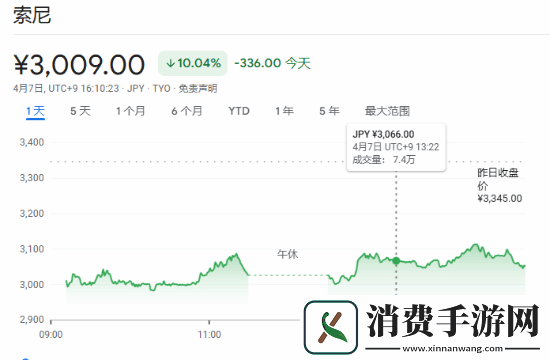 日本游戏股遭重创！索尼大跌10%