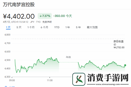 日本游戏股遭重创！索尼大跌10%