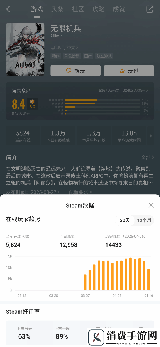 无限机兵Steam好评率已达91%！在线峰值近1万5