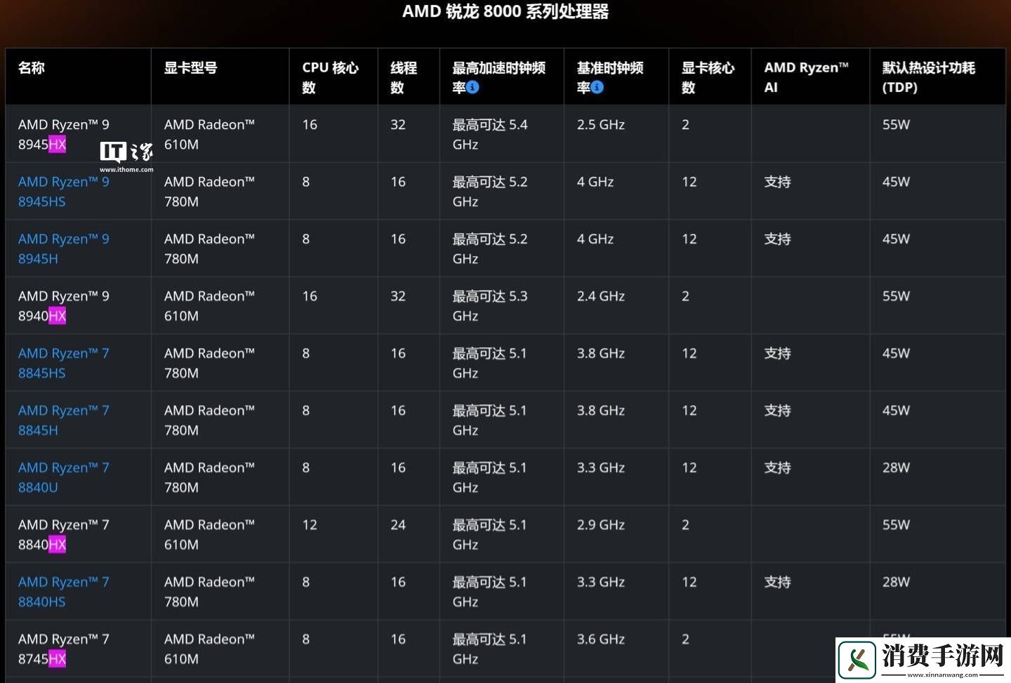 AMD锐龙8000HX系列处理器参数曝光-性能再升级！