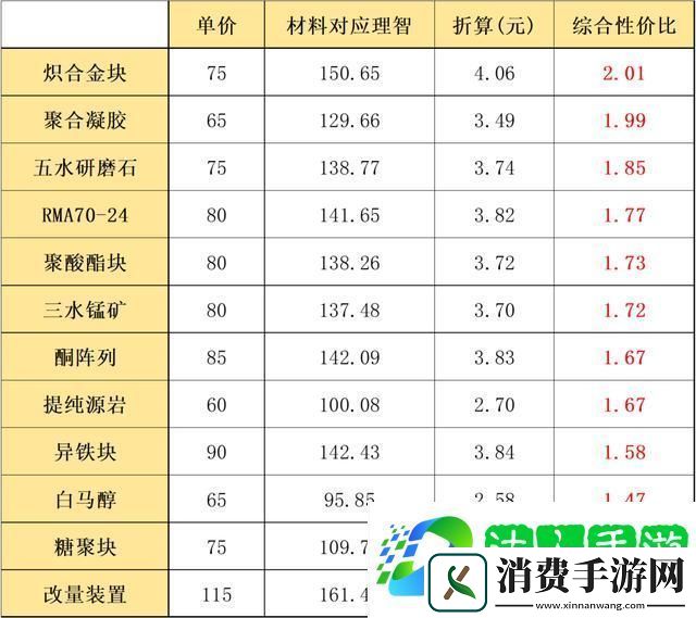 明日方舟材料兑换优先度