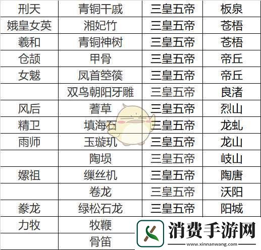 无悔华夏三皇五帝名臣专属道具是什么