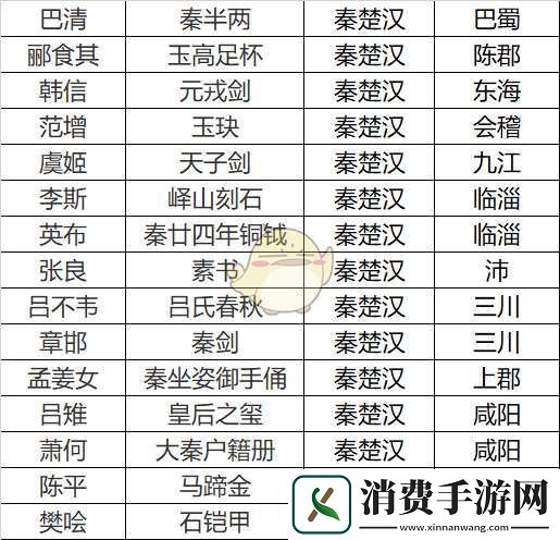 无悔华夏秦楚汉名臣专属道具是什么
