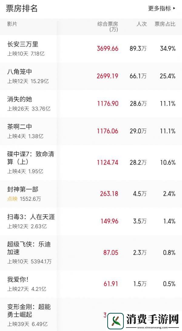 说说电影票房排行榜7.17