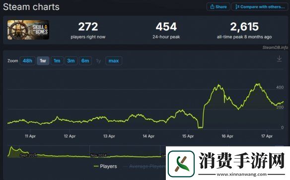 碧海黑帆新史低！第二年度没顶乱流及新玩法登场