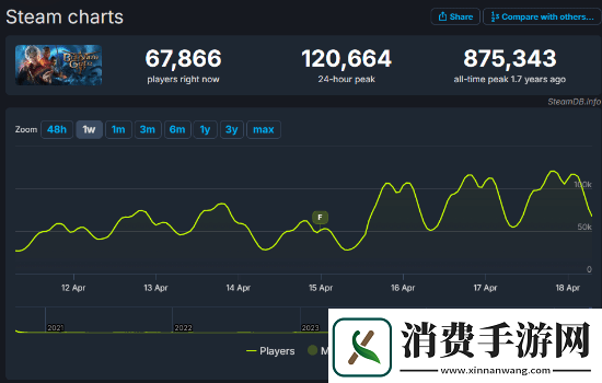 八号补丁助力博德之门3在线人数峰值超12万人！