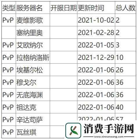 魔兽世界人口普查2024怀旧服