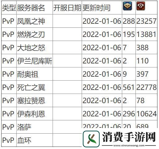 魔兽世界人口普查2024怀旧服