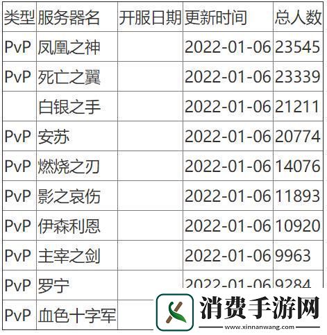 魔兽世界人口普查2024怀旧服-wow怀旧服人口普查2024最新数据统计