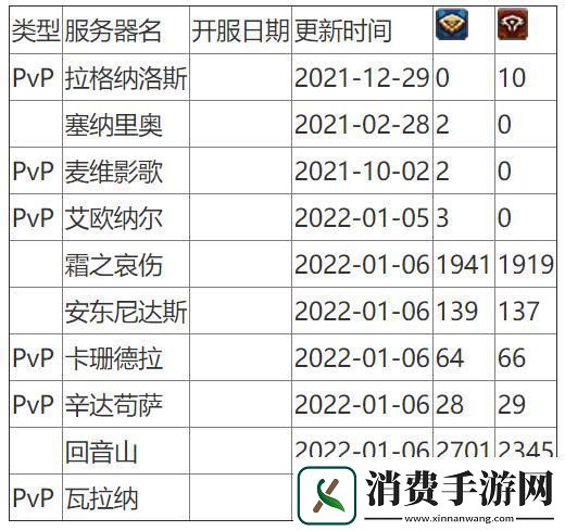 魔兽世界人口普查2024怀旧服