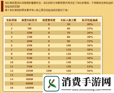 QQ飞车车队升级攻略1级迈向2级的必备要素