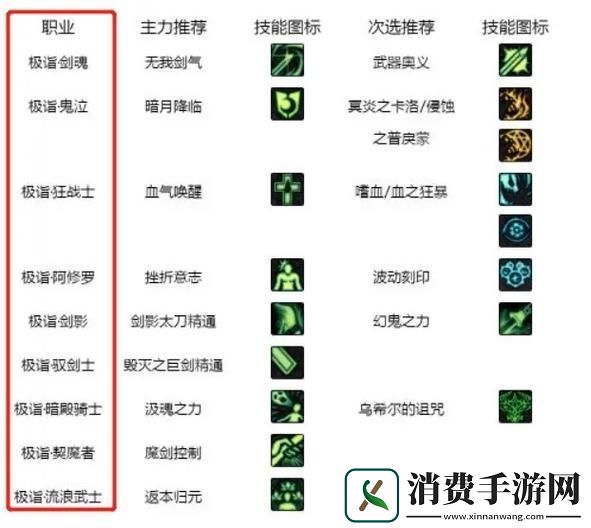 DNF白金徽章技能选择全攻略