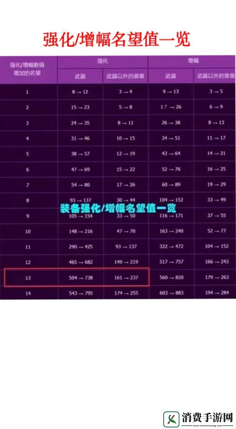 DNF装备增幅大揭秘多少增幅会碎规则详解！