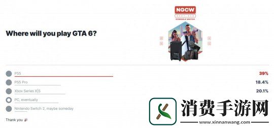 IGNGTA6游玩平台调查：只有17%愿意等PC版